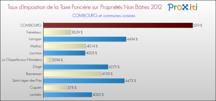 Taux d'imposition de la taxe foncière sur les immeubles et terrains non batis 2012 pour COMBOURG et les communes proches Comparaison des taux d'imposition de la taxe foncière sur les immeubles et terrains non batis 2012 pour COMBOURG et les communes voisines