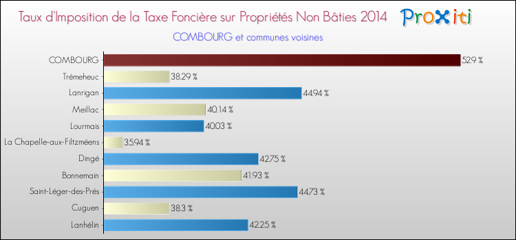 Taux d'imposition de la taxe foncière sur les immeubles et terrains non batis 2014 pour COMBOURG et les communes proches Comparaison des taux d'imposition de la taxe foncière sur les immeubles et terrains non batis 2014 pour COMBOURG et les communes voisines