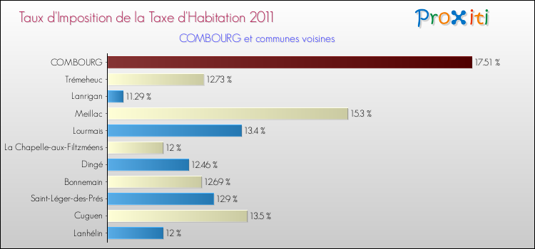 Taux d'imposition de la taxe d'habitation 2011 pour COMBOURG et les communes proches Comparaison des taux d'imposition de la taxe d'habitation 2011 pour COMBOURG et les communes voisines