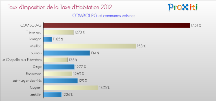 Taux d'imposition de la taxe d'habitation 2012 pour COMBOURG et les communes proches Comparaison des taux d'imposition de la taxe d'habitation 2012 pour COMBOURG et les communes voisines