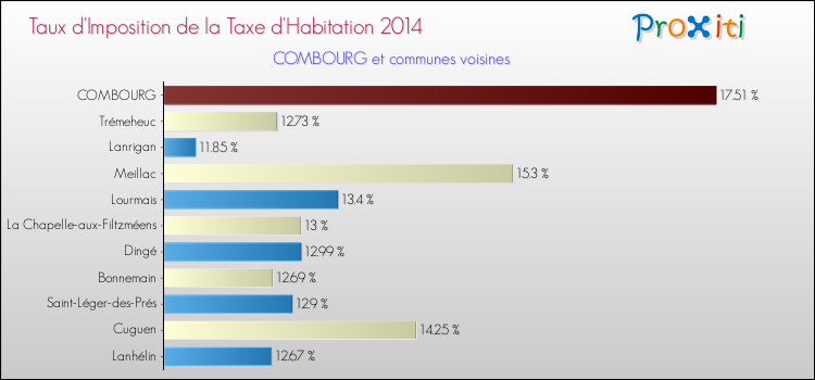 Taux d'imposition de la taxe d'habitation 2014 pour COMBOURG et les communes proches Comparaison des taux d'imposition de la taxe d'habitation 2014 pour COMBOURG et les communes voisines