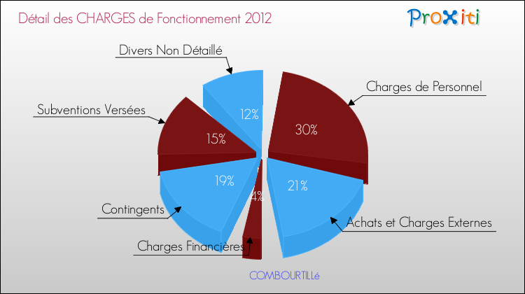 Décomposition des Charges de Fonctionnement 2012 de la commune de COMBOURTILLé Charges de Fonctionnement 2012 pour la commune de COMBOURTILLé