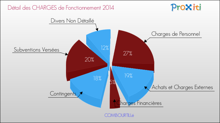 Décomposition des Charges de Fonctionnement 2014 de la commune de COMBOURTILLé Charges de Fonctionnement 2014 pour la commune de COMBOURTILLé