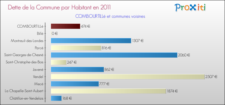 Dette par habitant de la commune en 2011 pour COMBOURTILLé et les communes proches Comparaison de la dette par habitant de la commune en 2011 pour COMBOURTILLé et les communes voisines