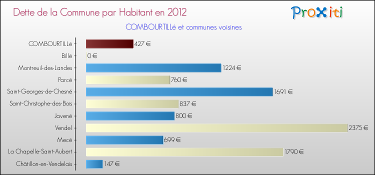 Dette par habitant de la commune en 2012 pour COMBOURTILLé et les communes proches Comparaison de la dette par habitant de la commune en 2012 pour COMBOURTILLé et les communes voisines