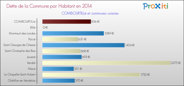 Dette par habitant de la commune en 2014 pour COMBOURTILLé et les communes proches Comparaison de la dette par habitant de la commune en 2014 pour COMBOURTILLé et les communes voisines