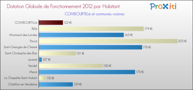 Montant des dotations globales de fonctionnement DGF par Habitant pour COMBOURTILLé et les communes proches Comparaison des des dotations globales de fonctionnement DGF par habitant pour COMBOURTILLé et les communes voisines