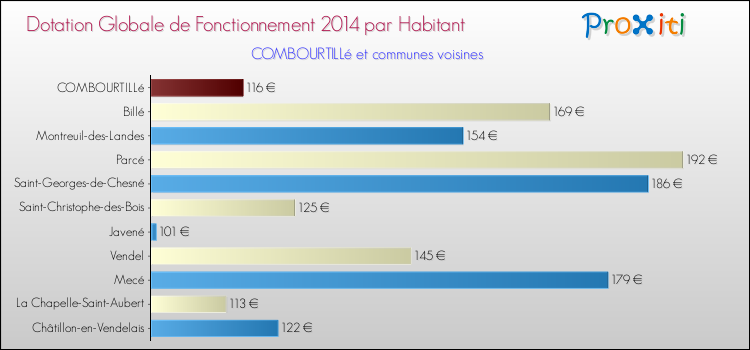 Montant des dotations globales de fonctionnement DGF par Habitant pour COMBOURTILLé et les communes proches en 2014. Comparaison des des dotations globales de fonctionnement DGF par habitant pour COMBOURTILLé et les communes voisines en 2014.