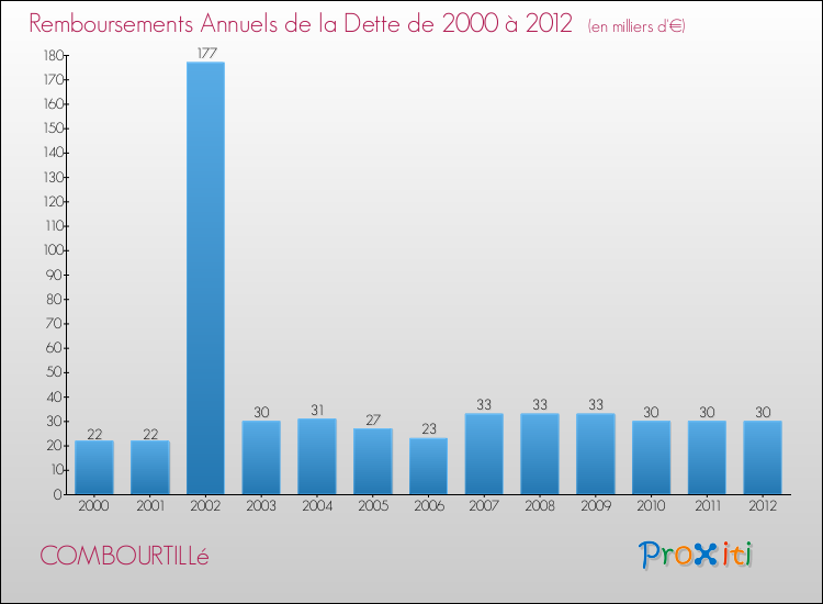 Evolution de l'annuité de la dette pour la commune de COMBOURTILLé de 2000 à 2012 Annuités de la dette pour COMBOURTILLé de 2000 à 2012