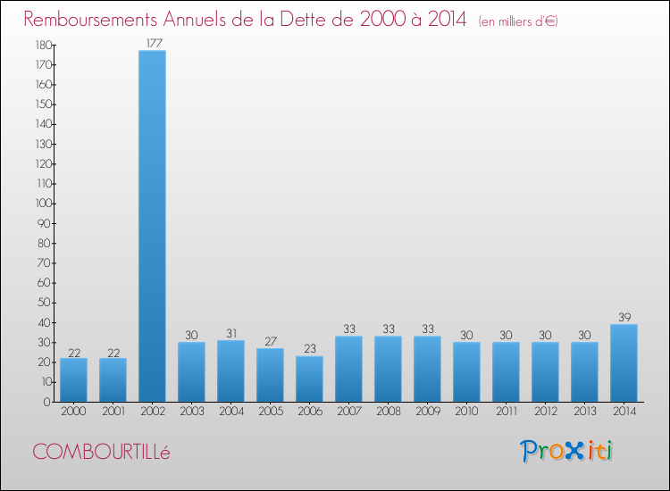 Evolution de l'annuité de la dette pour la commune de COMBOURTILLé de 2000 à 2014 Annuités de la dette pour COMBOURTILLé de 2000 à 2014