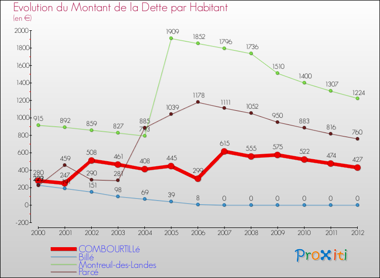 Evolution de la dette par habitant pour la commune de COMBOURTILLé et les communes proches de 2000 à 2012 Comparaison de la dette par habitant pour COMBOURTILLé et les communes voisines de 2000 à 2012