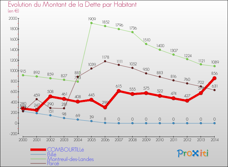Evolution de la dette par habitant pour la commune de COMBOURTILLé et les communes proches de 2000 à 2014 Comparaison de la dette par habitant pour COMBOURTILLé et les communes voisines de 2000 à 2014