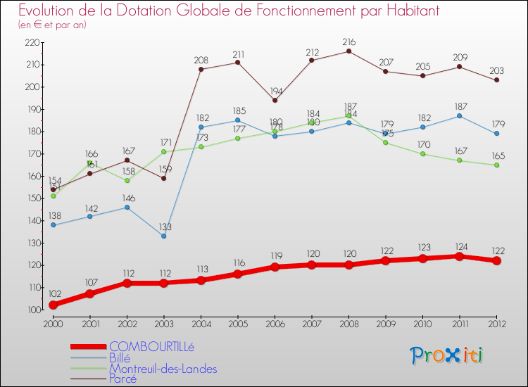 Evolution et montant de la dotation globale de fonctionnement par Habitant pour COMBOURTILLé et les communes proches Comparaison des dotations globales de fonctionnement par habitant pour COMBOURTILLé et les communes voisines