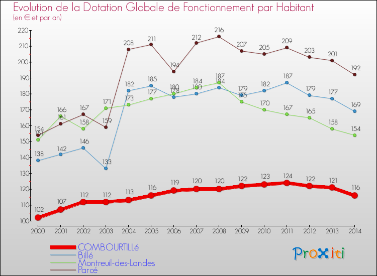 Evolution et montant de la dotation globale de fonctionnement par Habitant pour COMBOURTILLé et les communes proches de 2000 à 2014. Comparaison des dotations globales de fonctionnement par habitant pour COMBOURTILLé et les communes voisines de 2000 à 2014.