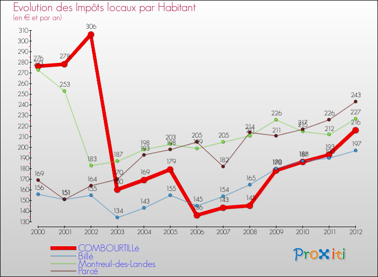 Evolution et montant des impôts locaux par Habitant pour COMBOURTILLé et les communes proches Comparaison des impôts locaux par habitant pour COMBOURTILLé et les communes voisines