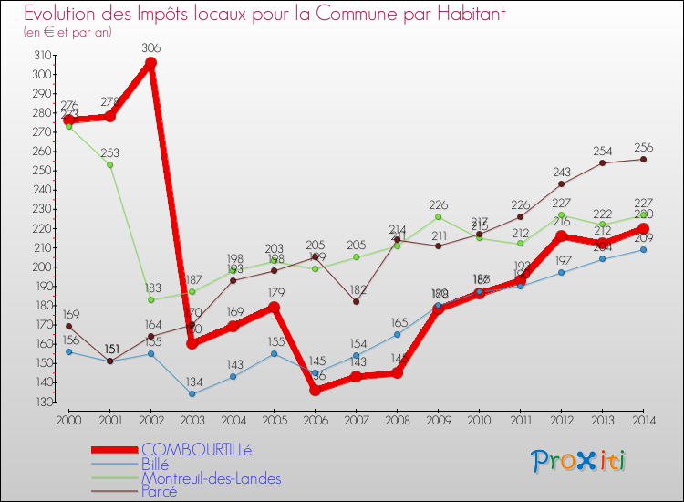 Evolution et montant des impôts locaux par Habitant pour COMBOURTILLé et les communes proches de 2000 à 2014 Comparaison des impôts locaux par habitant pour COMBOURTILLé et les communes voisines de 2000 à 2014