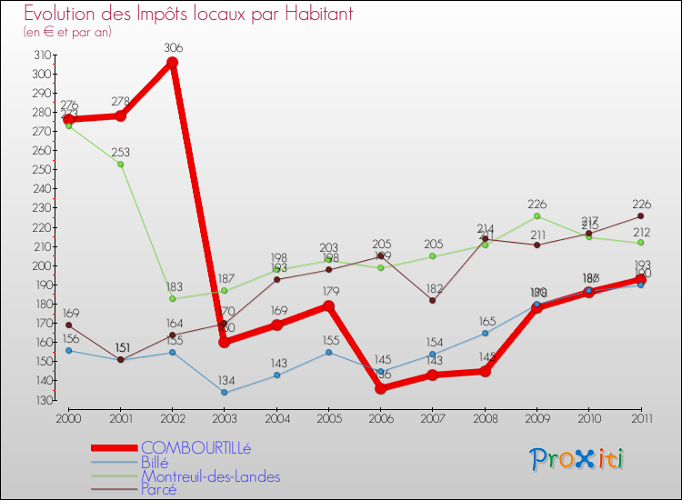 Evolution et montant des impôts locaux par Habitant pour COMBOURTILLé et les communes proches Comparaison des impôts locaux par habitant pour COMBOURTILLé et les communes voisines
