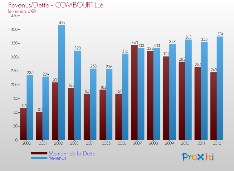 Evolution comparée de la dette et des revenus pour la commune de COMBOURTILLé de 2000 à 2012 Comparaison de la dette et des revenus pour COMBOURTILLé de 2000 à 2012