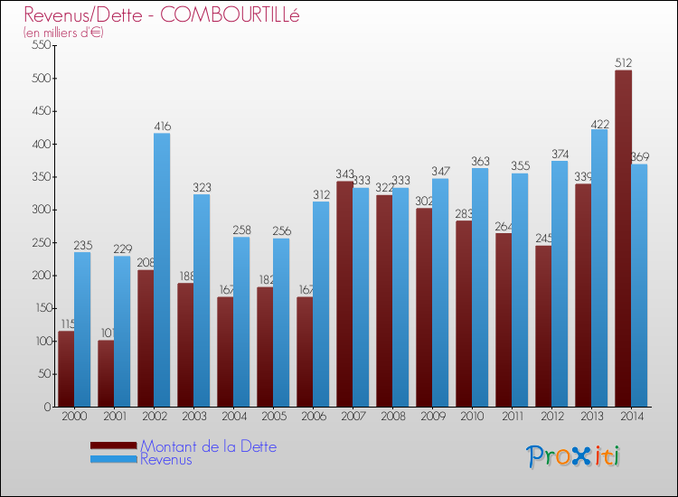 Evolution comparée de la dette et des revenus pour la commune de COMBOURTILLé de 2000 à 2014 Comparaison de la dette et des revenus pour COMBOURTILLé de 2000 à 2014