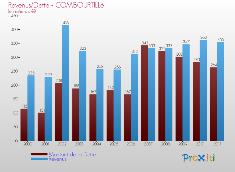 Evolution comparée de la dette et des revenus pour la commune de COMBOURTILLé de 2000 à 2011 Comparaison de la dette et des revenus pour COMBOURTILLé de 2000 à 2011