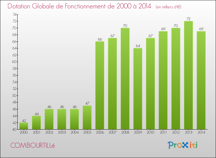 Evolution du montant de la Dotation Globale de Fonctionnement pour la commune de COMBOURTILLé de 2000 à 2014 Evolution du montant de la Dotation Globale de Fonctionnement pour COMBOURTILLé de 2000 à 2014