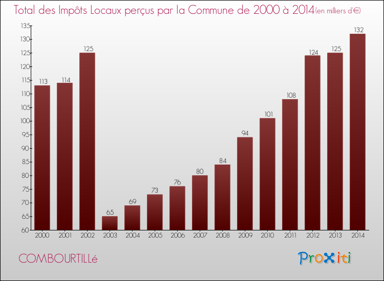 Evolution des Impôts Locaux pour la commune de COMBOURTILLé de 2000 à 2014 Evolution des Impôts Locaux pour COMBOURTILLé de 2000 à 2014