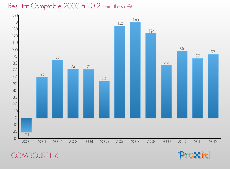 Evolution du résultat comptable pour la commune de COMBOURTILLé de 2000 à 2012 Evolution du résultat comptable pour COMBOURTILLé de 2000 à 2012