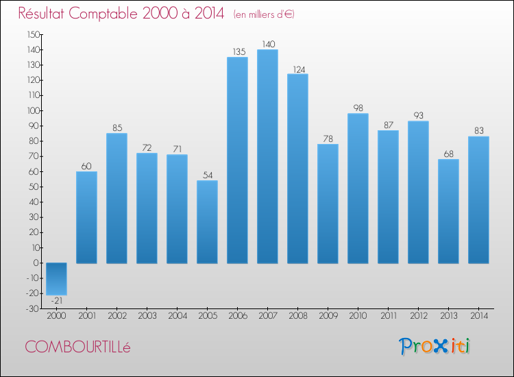 Evolution du résultat comptable pour la commune de COMBOURTILLé de 2000 à 2014 Evolution du résultat comptable pour COMBOURTILLé de 2000 à 2014