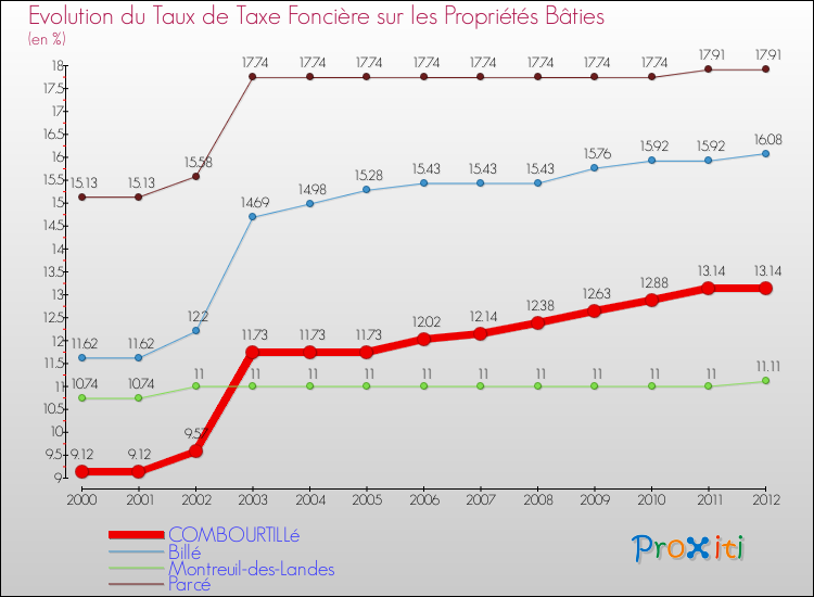 Evolution du taux de la taxe foncière sur le bati pour COMBOURTILLé et les communes proches de 2000 à 2012 Comparaison des taux de taxe foncière sur le bati pour COMBOURTILLé et les communes voisines de 2000 à 2012