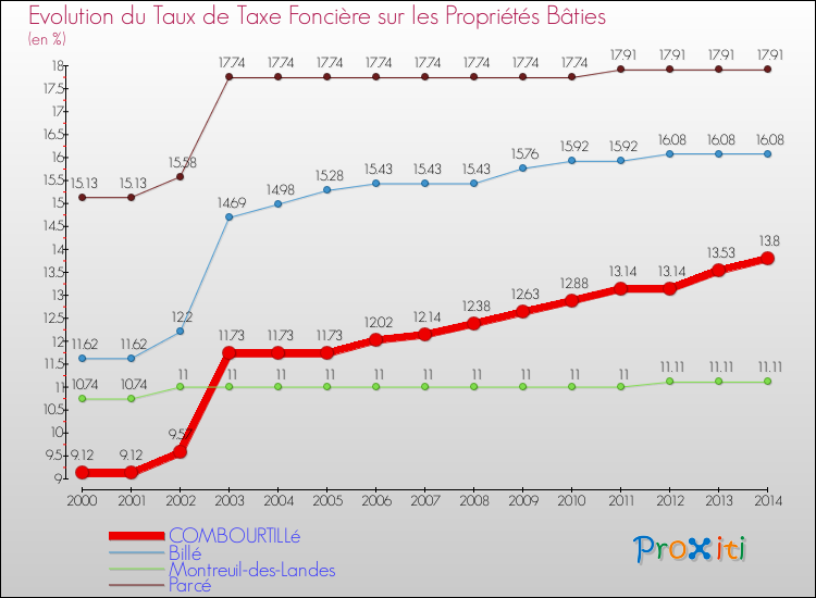 Evolution du taux de la taxe foncière sur le bati pour COMBOURTILLé et les communes proches de 2000 à 2014 Comparaison des taux de taxe foncière sur le bati pour COMBOURTILLé et les communes voisines de 2000 à 2014