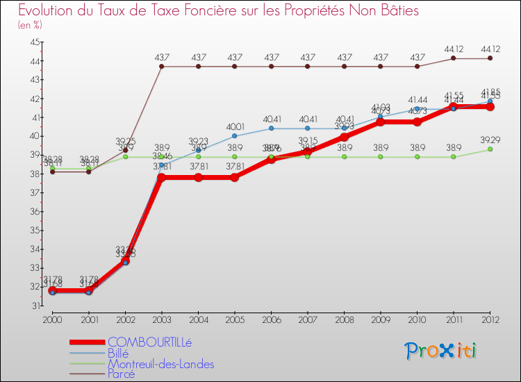 Evolution du taux de la taxe foncière sur les immeubles et terrains non batis pour COMBOURTILLé et les communes proches de 2000 à 2012 Comparaison des taux de la taxe foncière sur les immeubles et terrains non batis pour COMBOURTILLé et les communes voisines de 2000 à 2012