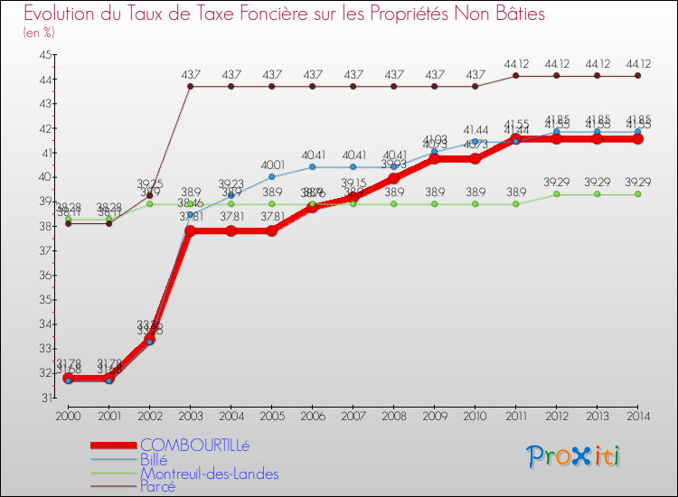 Evolution du taux de la taxe foncière sur les immeubles et terrains non batis pour COMBOURTILLé et les communes proches de 2000 à 2014 Comparaison des taux de la taxe foncière sur les immeubles et terrains non batis pour COMBOURTILLé et les communes voisines de 2000 à 2014