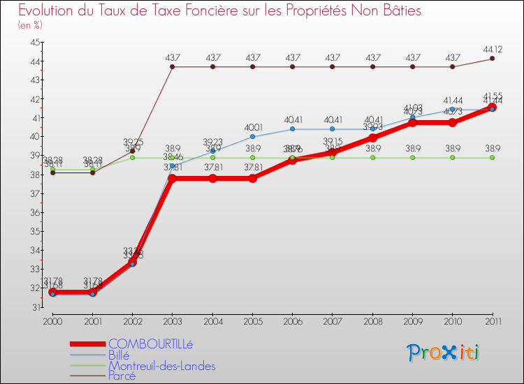 Evolution du taux de la taxe foncière sur les immeubles et terrains non batis pour COMBOURTILLé et les communes proches Comparaison des taux de la taxe foncière sur les immeubles et terrains non batis pour COMBOURTILLé et les communes voisines