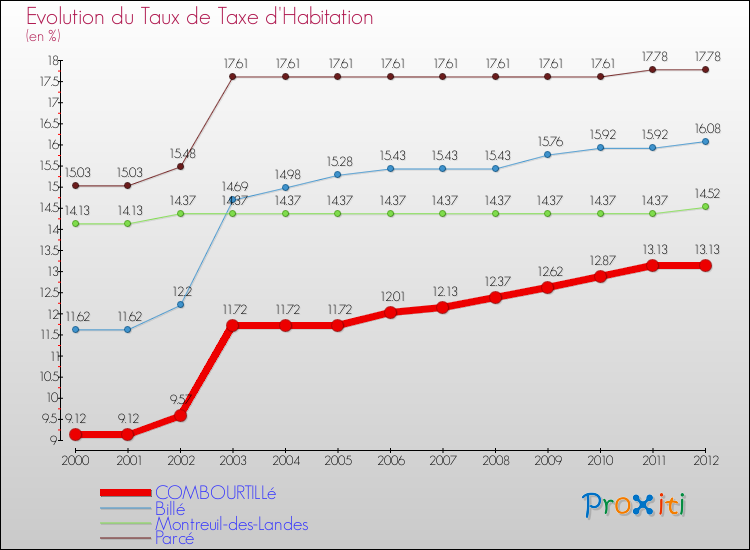 Evolution du taux de la taxe d'habitation pour COMBOURTILLé et les communes proches Comparaison des taux de la taxe d'habitation pour COMBOURTILLé et les communes voisines