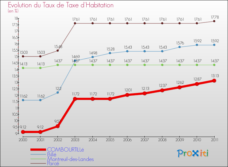 Evolution du taux de la taxe d'habitation pour COMBOURTILLé et les communes proches Comparaison des taux de la taxe d'habitation pour COMBOURTILLé et les communes voisines