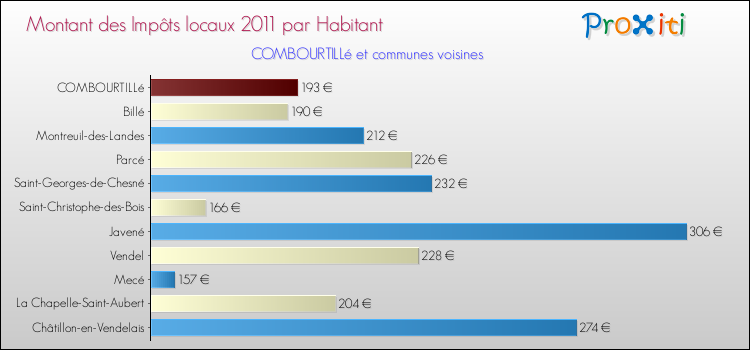 Montant des impôts locaux par Habitant pour COMBOURTILLé et les communes proches Comparaison des impôts locaux par habitant pour COMBOURTILLé et les communes voisines