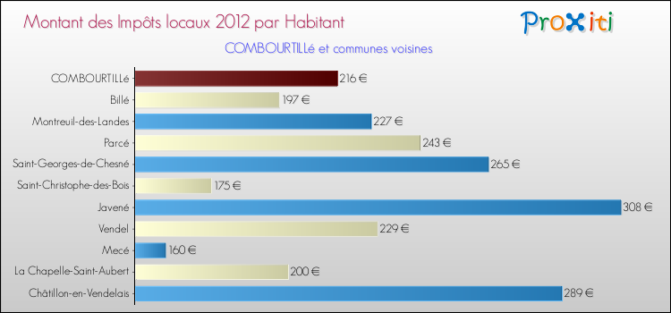 Montant des impôts locaux par Habitant pour COMBOURTILLé et les communes proches Comparaison des impôts locaux par habitant pour COMBOURTILLé et les communes voisines