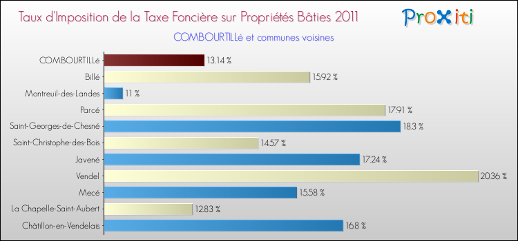 Taux d'imposition de la taxe foncière sur le bati 2011 pour COMBOURTILLé et les communes proches Comparaison des taux d'imposition de la taxe foncière sur le bati 2011 pour COMBOURTILLé et les communes voisines