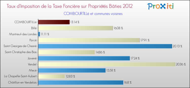 Taux d'imposition de la taxe foncière sur le bati 2012 pour COMBOURTILLé et les communes proches Comparaison des taux d'imposition de la taxe foncière sur le bati 2012 pour COMBOURTILLé et les communes voisines