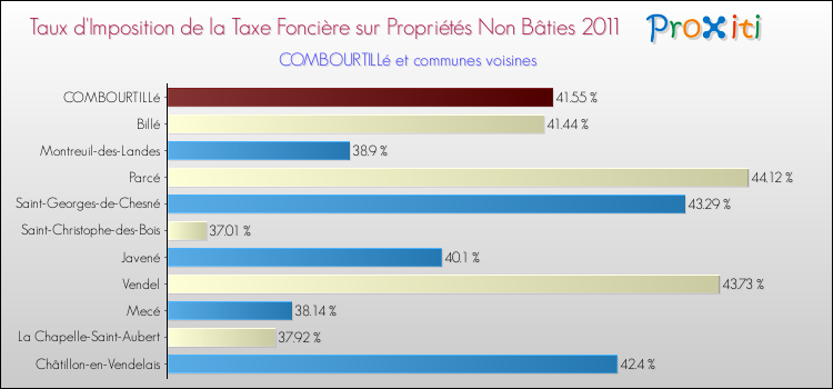 Taux d'imposition de la taxe foncière sur les immeubles et terrains non batis 2011 pour COMBOURTILLé et les communes proches Comparaison des taux d'imposition de la taxe foncière sur les immeubles et terrains non batis 2011 pour COMBOURTILLé et les communes voisines