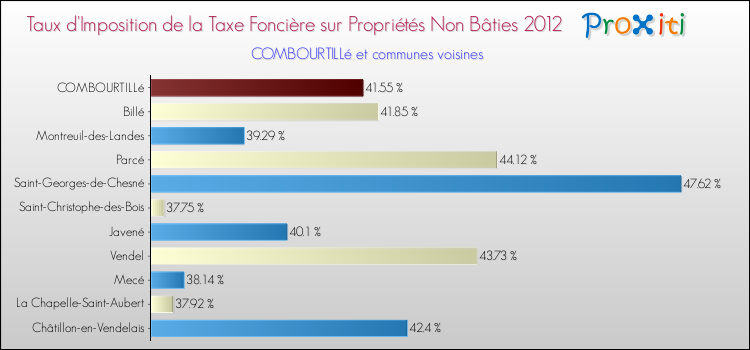 Taux d'imposition de la taxe foncière sur les immeubles et terrains non batis 2012 pour COMBOURTILLé et les communes proches Comparaison des taux d'imposition de la taxe foncière sur les immeubles et terrains non batis 2012 pour COMBOURTILLé et les communes voisines