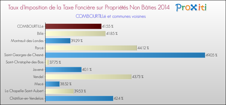 Taux d'imposition de la taxe foncière sur les immeubles et terrains non batis 2014 pour COMBOURTILLé et les communes proches Comparaison des taux d'imposition de la taxe foncière sur les immeubles et terrains non batis 2014 pour COMBOURTILLé et les communes voisines