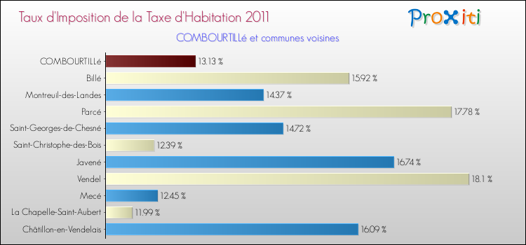 Taux d'imposition de la taxe d'habitation 2011 pour COMBOURTILLé et les communes proches Comparaison des taux d'imposition de la taxe d'habitation 2011 pour COMBOURTILLé et les communes voisines