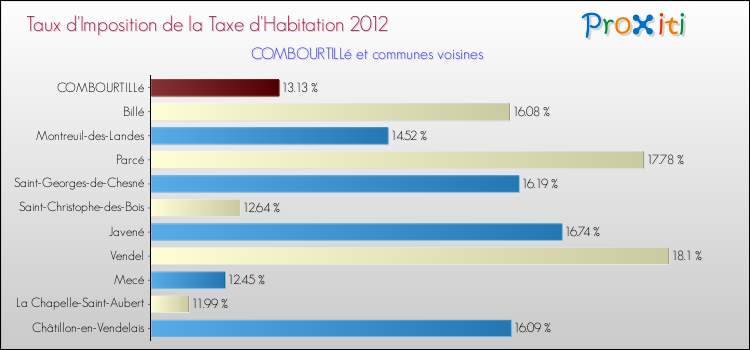 Taux d'imposition de la taxe d'habitation 2012 pour COMBOURTILLé et les communes proches Comparaison des taux d'imposition de la taxe d'habitation 2012 pour COMBOURTILLé et les communes voisines