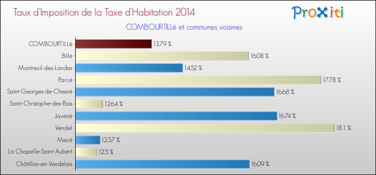 Taux d'imposition de la taxe d'habitation 2014 pour COMBOURTILLé et les communes proches Comparaison des taux d'imposition de la taxe d'habitation 2014 pour COMBOURTILLé et les communes voisines