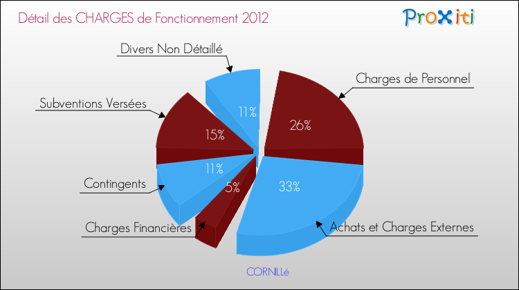 Décomposition des Charges de Fonctionnement 2012 de la commune de CORNILLé Charges de Fonctionnement 2012 pour la commune de CORNILLé