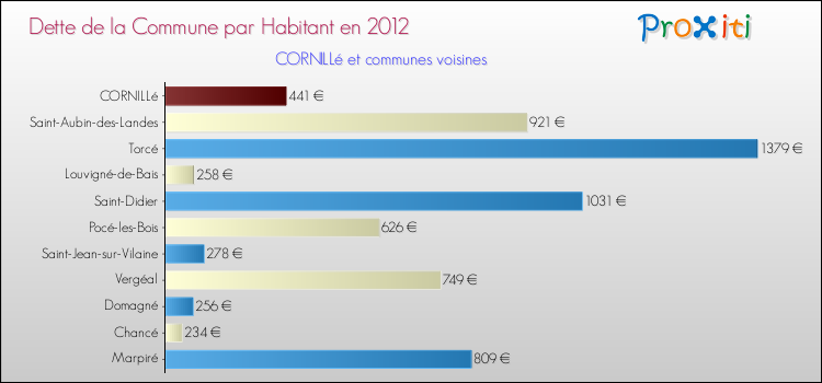 Dette par habitant de la commune en 2012 pour CORNILLé et les communes proches Comparaison de la dette par habitant de la commune en 2012 pour CORNILLé et les communes voisines