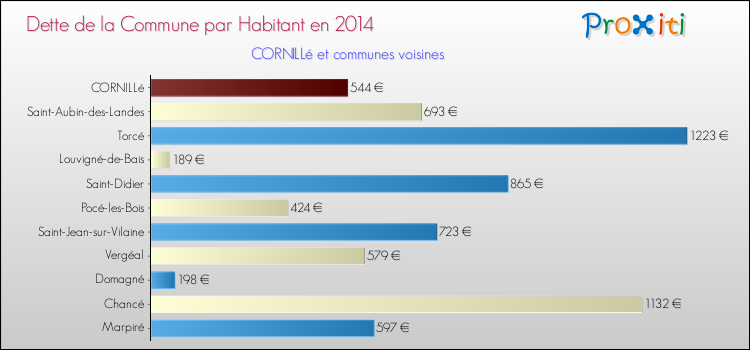 Dette par habitant de la commune en 2014 pour CORNILLé et les communes proches Comparaison de la dette par habitant de la commune en 2014 pour CORNILLé et les communes voisines