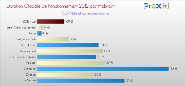 Montant des dotations globales de fonctionnement DGF par Habitant pour CORNILLé et les communes proches Comparaison des des dotations globales de fonctionnement DGF par habitant pour CORNILLé et les communes voisines