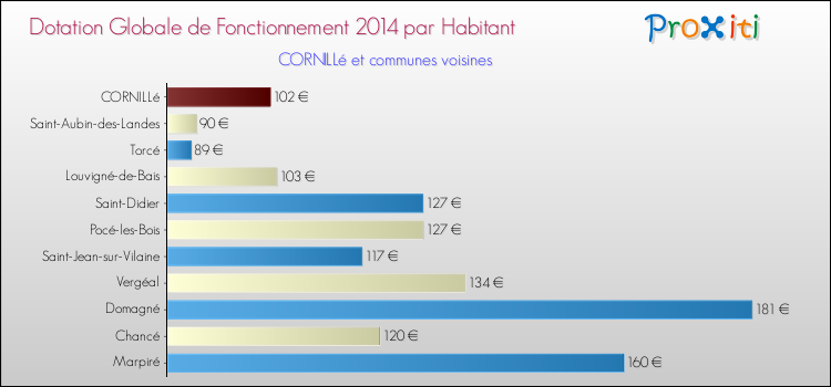 Montant des dotations globales de fonctionnement DGF par Habitant pour CORNILLé et les communes proches en 2014. Comparaison des des dotations globales de fonctionnement DGF par habitant pour CORNILLé et les communes voisines en 2014.